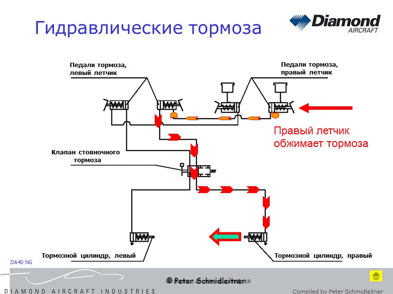 © Peter Schmidleitner Гидравлические тормоза